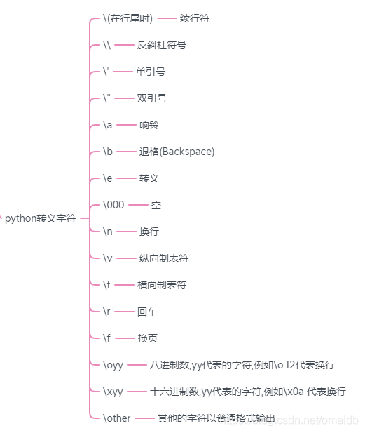 Python3转义字符 识途老码 Csdn博客 Python3 转义