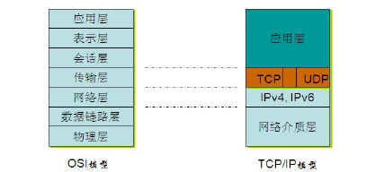OSI模型和TCP/IP模型的对应关系