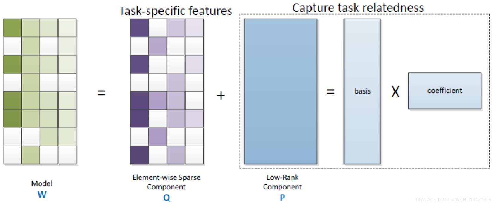 【TL学习笔记】2:多任务学习(Multi-task Learning)在图像分类中的应用_图像分割中的多任务学习-CSDN博客