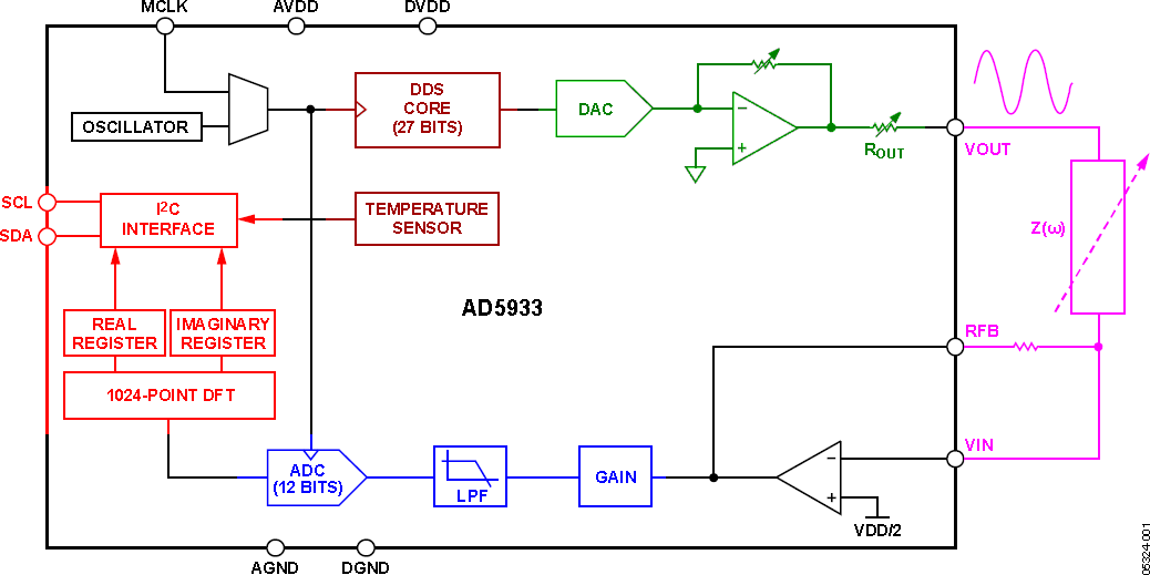▲ AD5933内部结构图