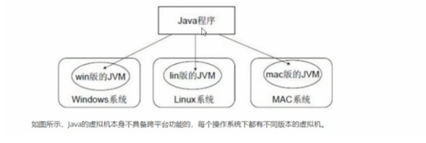 如图所示java的虚拟机本身不具备跨平台功能的,每个操作系统下都有不同版本的虚拟机