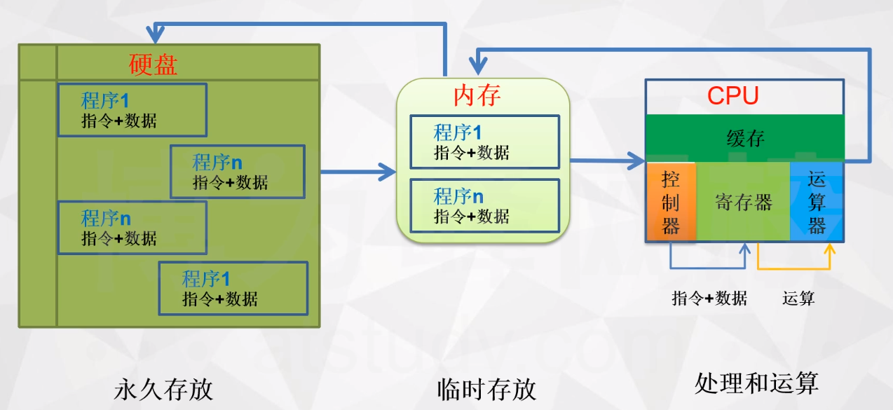 CPU、内存、硬盘的关系及数据处理过程_菜鸟和大白谁厉害的博客-CSDN博客_cpu 内存硬盘之间的关系