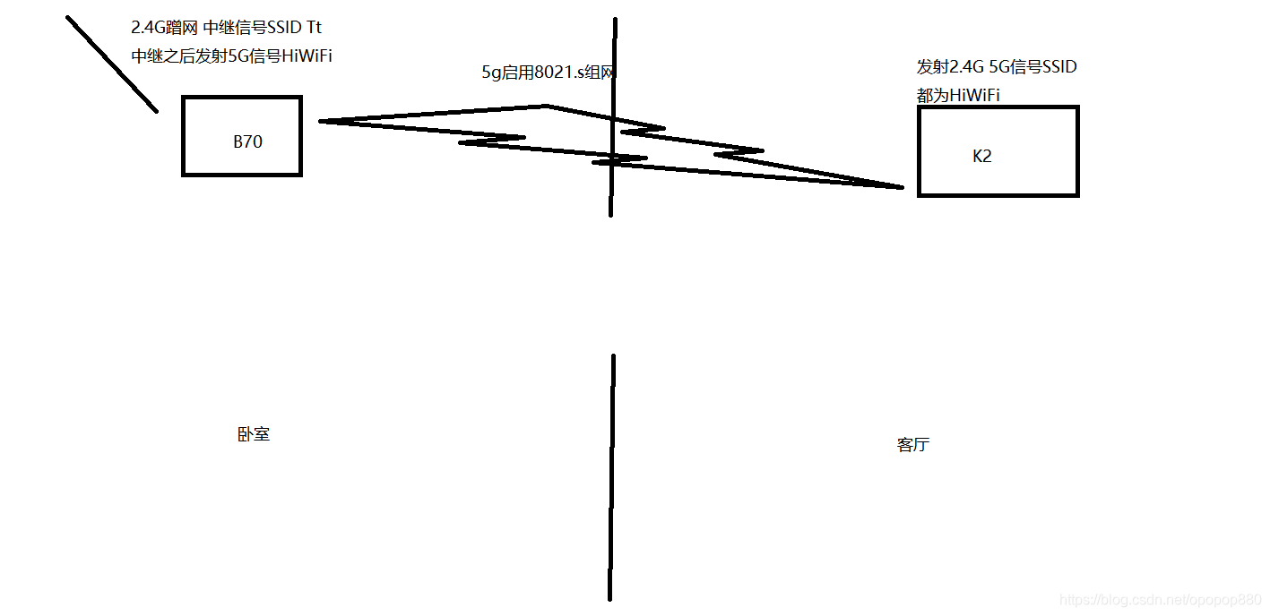 OpenWrt mesh组网设置 