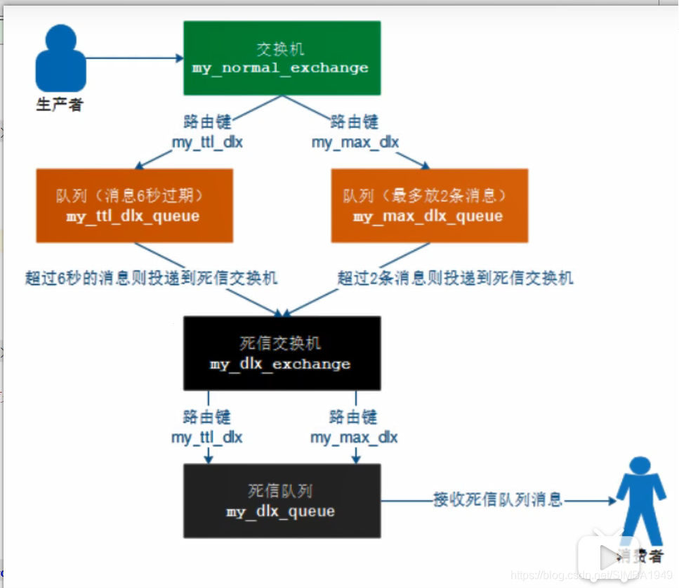 RabbitMQ核心概念及AMQP协议