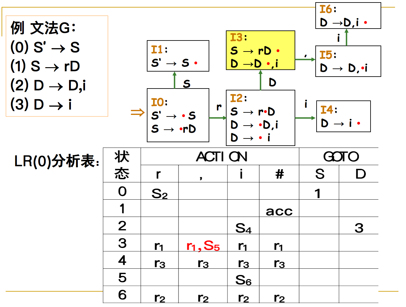 编译原理（六）LR分析、LR(0)、SLR(1)、LR(1)、LALR(1)_lr（0）分析一定要引入新的初始符号吗-CSDN博客
