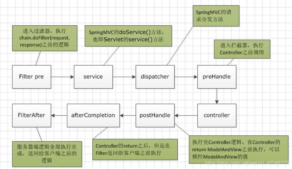 过滤器和拦截器总体执行流程图
