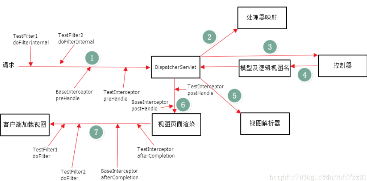 多个过滤器和拦截器执行顺序流程图