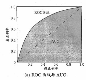 曲线为ROC曲线，曲线下的阴影面积为AUC