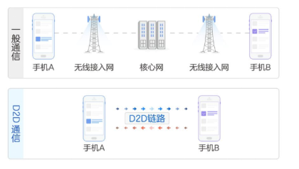 车载通信与导航（七）：D2D通信详解君陌的博客-d2d通信的标准和协议