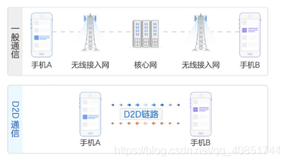 车载通信与导航(七):D2D通信详解君陌的博客-d2d通信的标准和协议