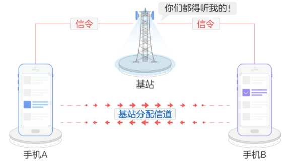 车载通信与导航（七）：D2D通信详解君陌的博客-d2d通信的标准和协议