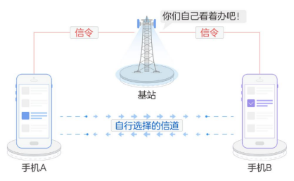 车载通信与导航（七）：D2D通信详解君陌的博客-d2d通信的标准和协议