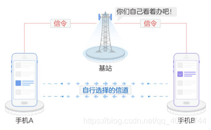 车载通信与导航(七):D2D通信详解君陌的博客-d2d通信的标准和协议