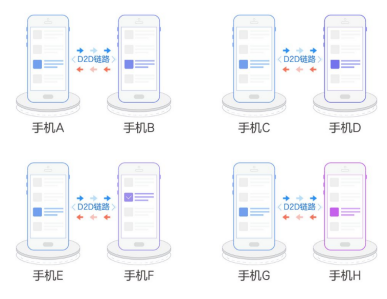 车载通信与导航（七）：D2D通信详解君陌的博客-d2d通信的标准和协议