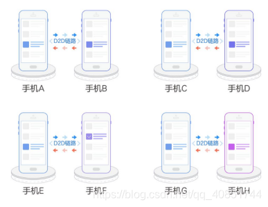 车载通信与导航(七):D2D通信详解君陌的博客-d2d通信的标准和协议
