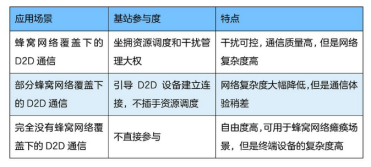 车载通信与导航（七）：D2D通信详解君陌的博客-d2d通信的标准和协议