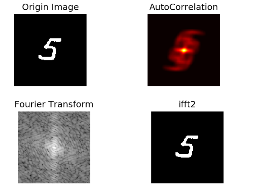使用Python numpy 进行二维傅里叶变换 和 图片自相关_图片的自相关系数-CSDN博客