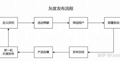 灰度发布（灰度测试）