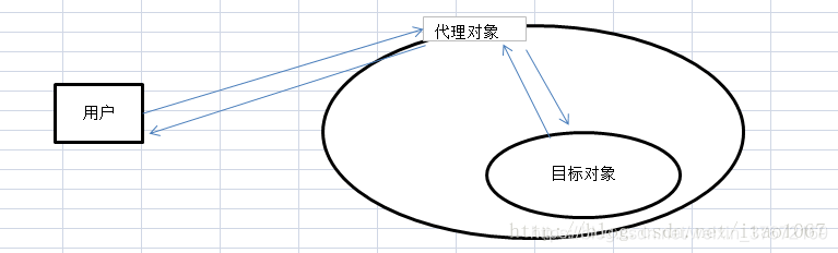 代理模式示例图