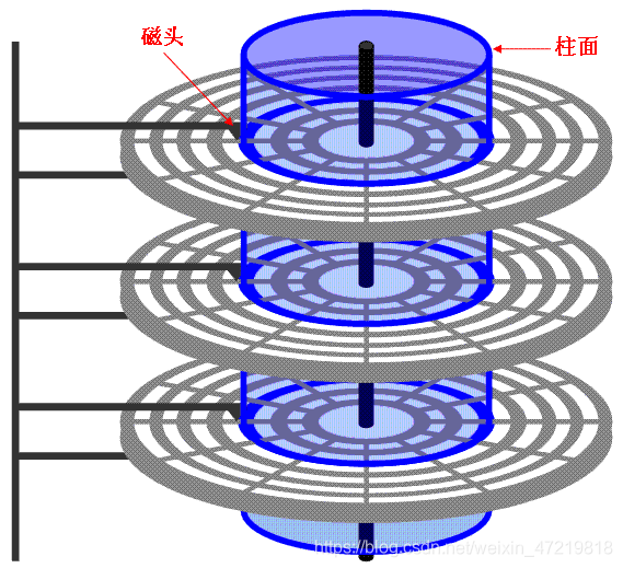 Linux之磁盘结构及管理(内含分区、格式化和挂载)weixin47219818的博客-