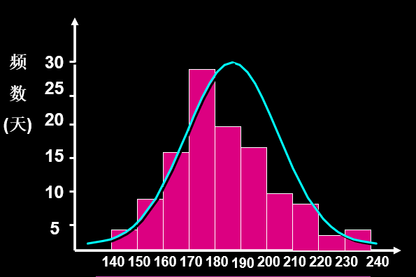 放几个重要或者可能忘记的图帕累托图: 排好序的条形图累计频数分布图