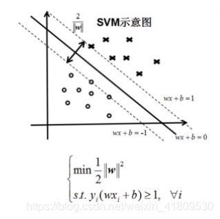 SVM