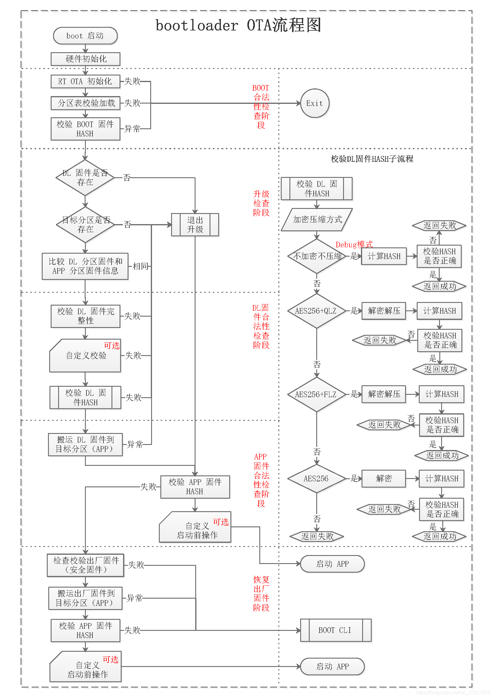 Bootloader OTA 流程图