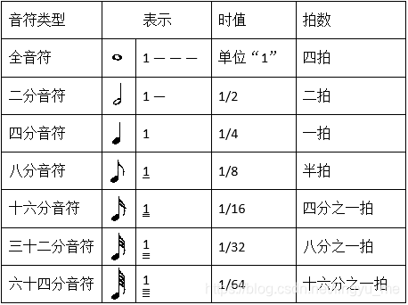 Scratch音乐课 天空之城 音符与节拍 消息与链表 立芯 Csdn博客 Scratch音符对照表