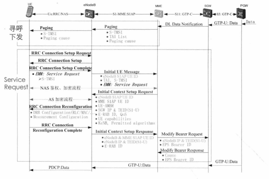 [4G&5G专题79]：流程 4G LTE 寻呼流程PagingCSDN博客