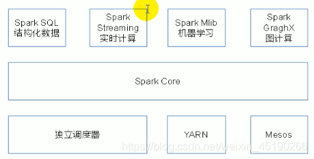 Spark内置模块