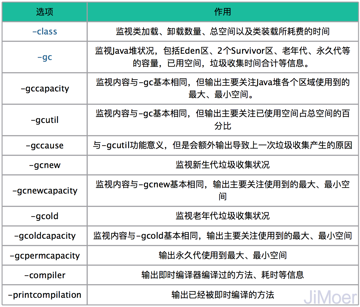 jstat主要选项