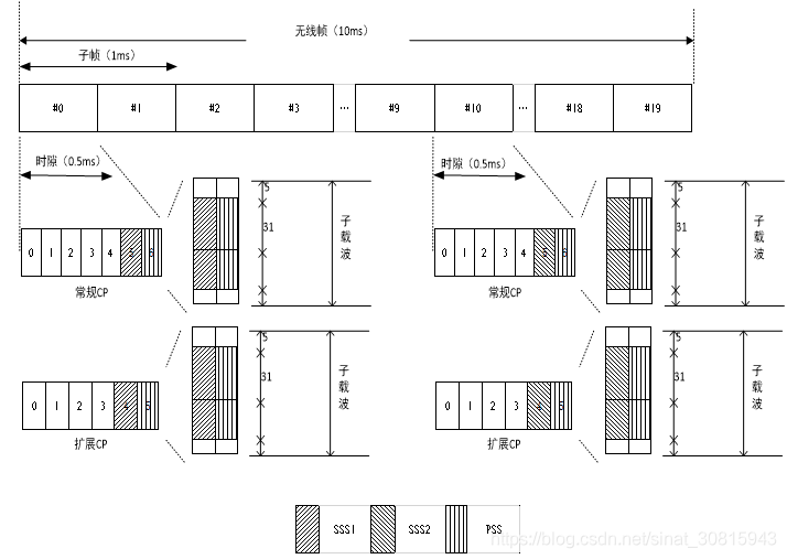 LTE同步技术(一)sinat30815943的博客-cell group 和sector