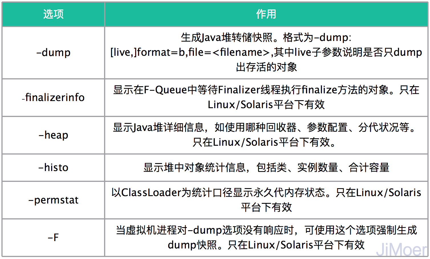 jmap工具主要选项