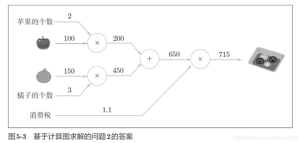 计算图求解