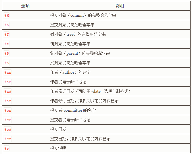 git log常用的格式占位符