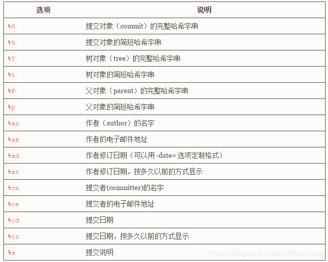 git log常用的格式占位符