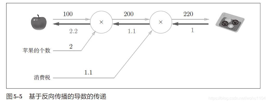 反向传播的导数传递