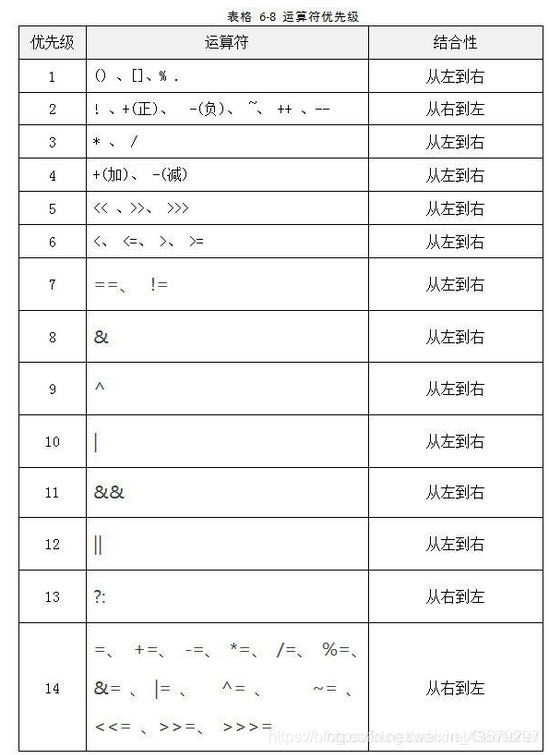 Java运算符优先级