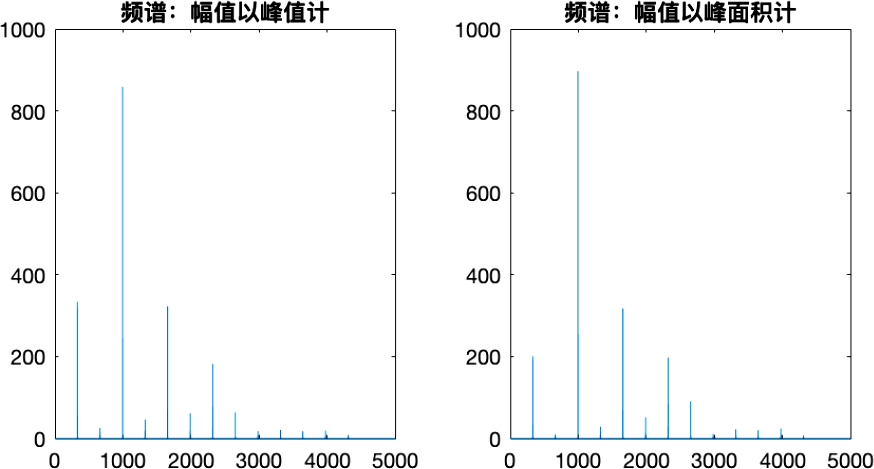 ▲ 单簧管E音频谱