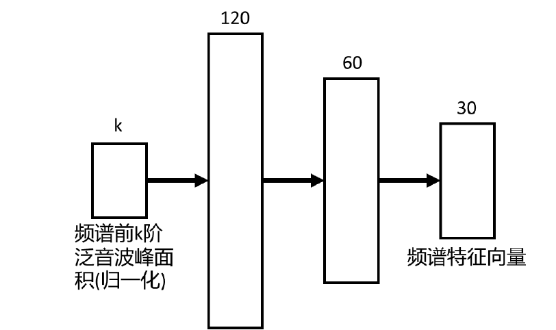 ▲ 多层感知机(MLP)的结构示意图
