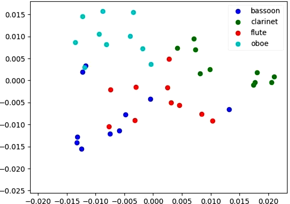 ▲ 四种木管乐器的频谱特征PCA降维可视化结果