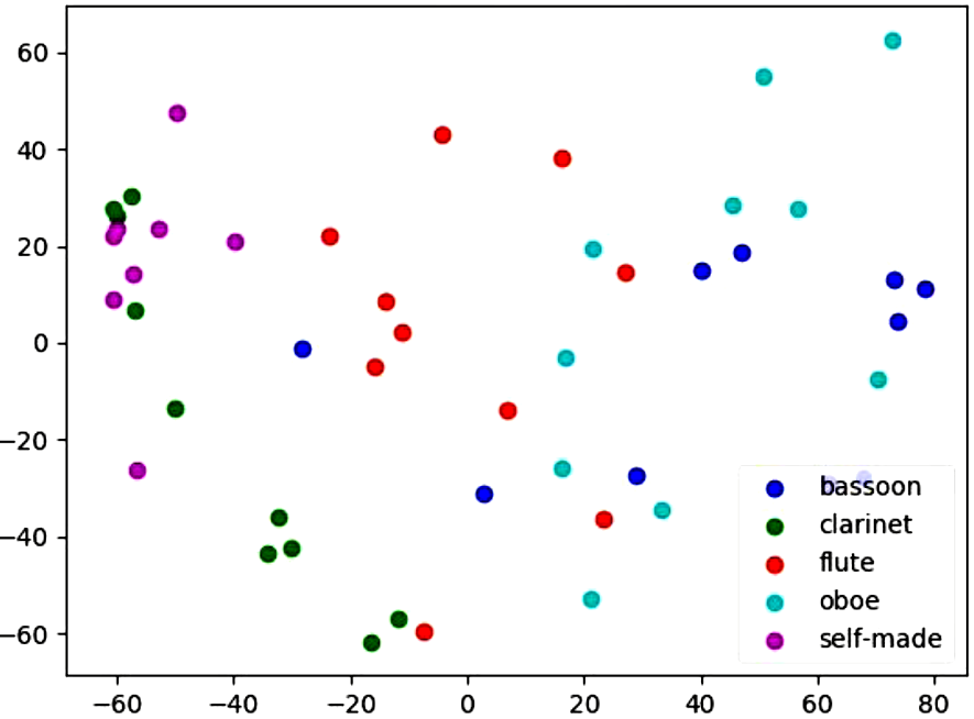 ▲ MLP提取四种木管乐器的频谱特征PCA降维可视化结果