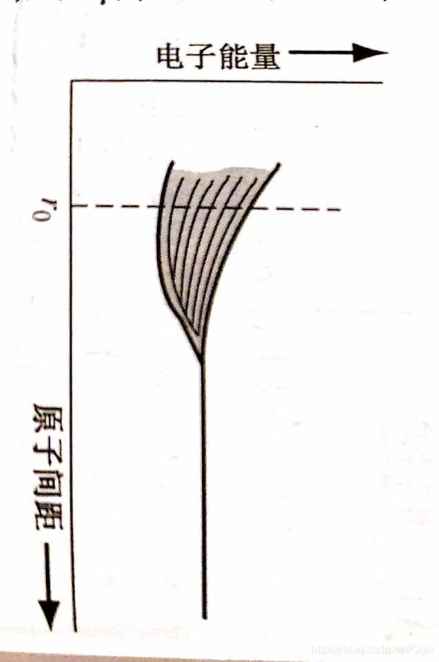 图3 能级分裂