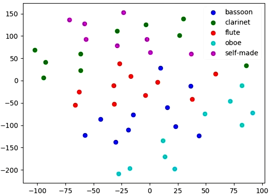 ▲ MLP提取四种木管乐器的频谱特征t-SNE降维可视化结果