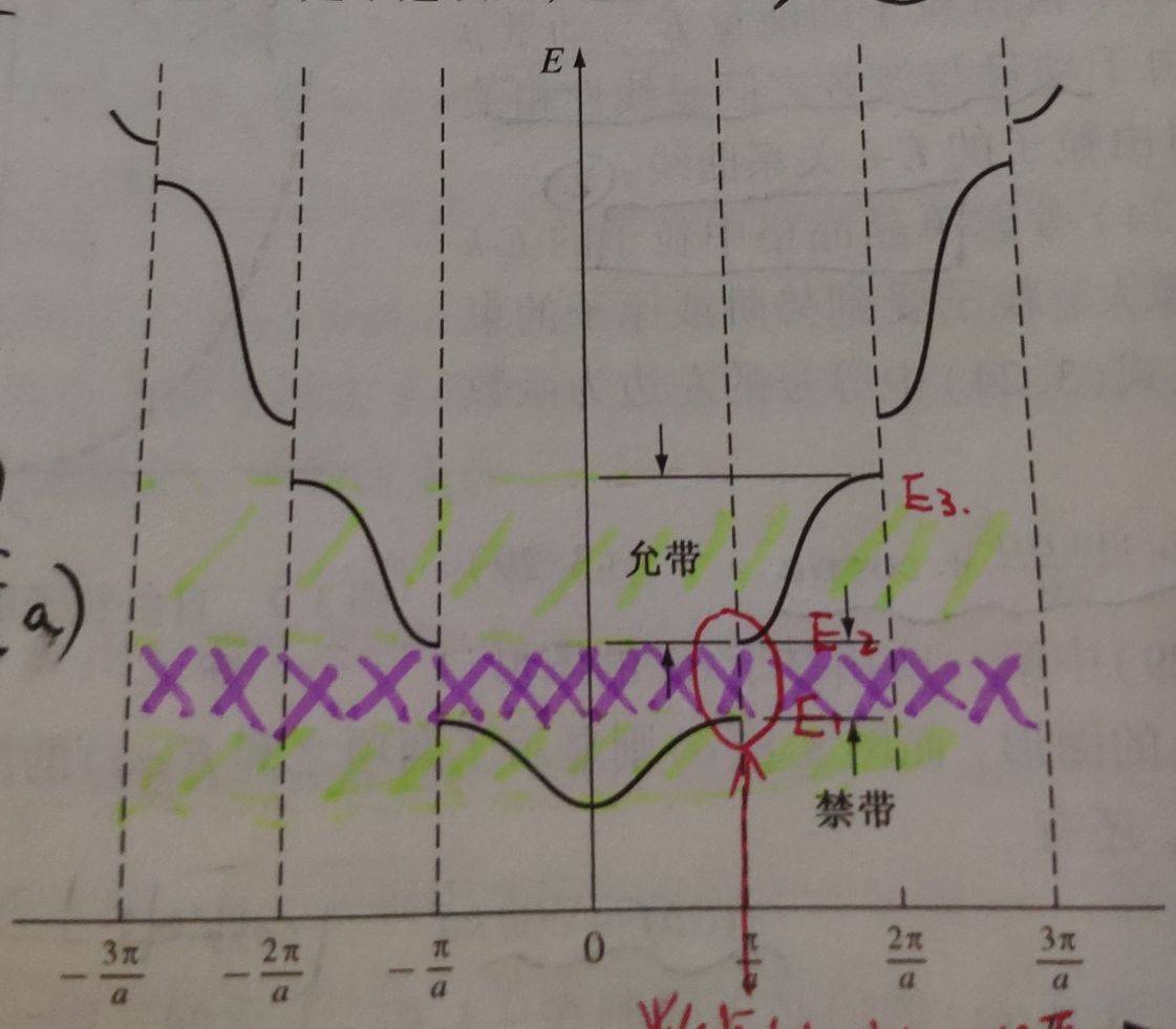 固体量子理论初步之能带理论
