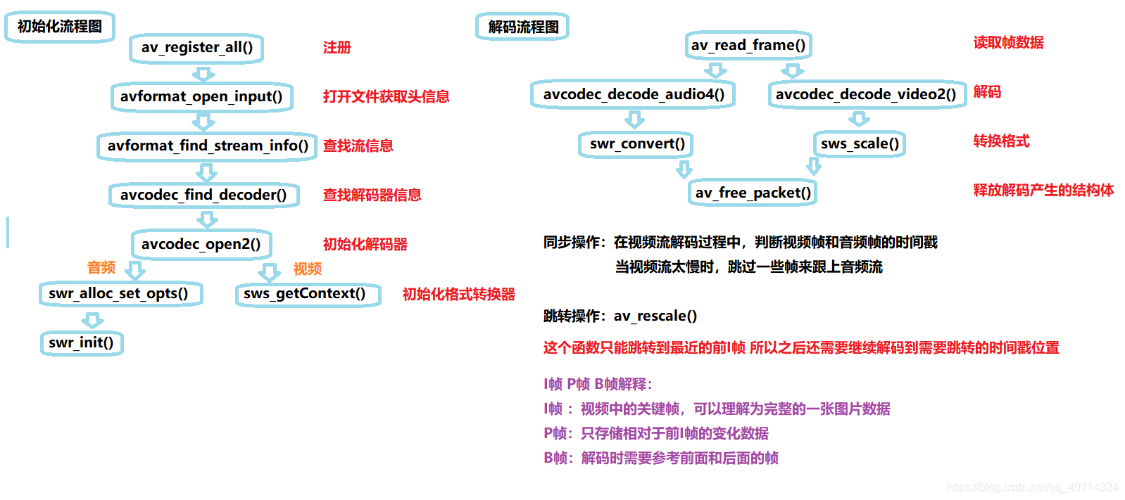 FFmpeg操作流程图