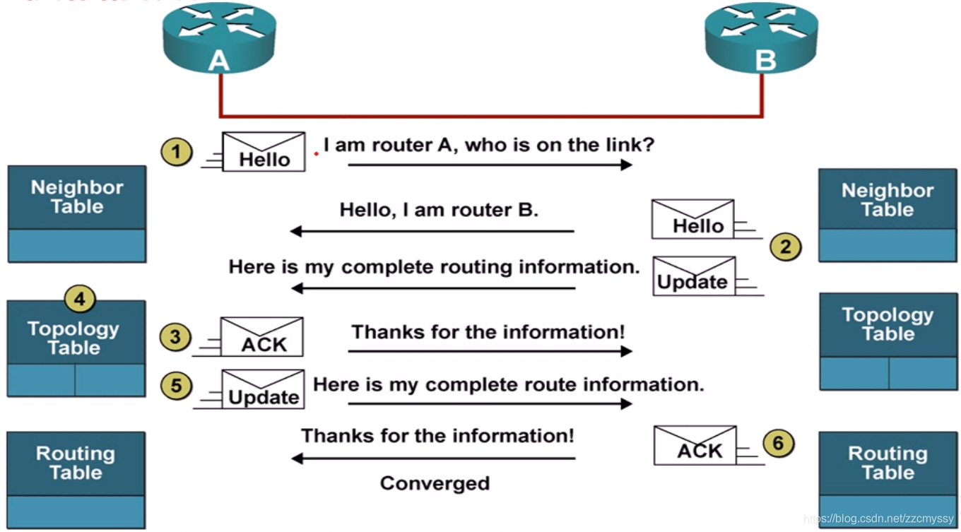 EIGRP协议复习_maximum-paths最大负载路径-CSDN博客