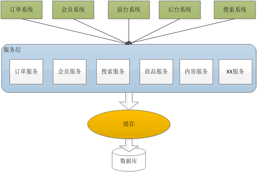 系统架构的演变过程