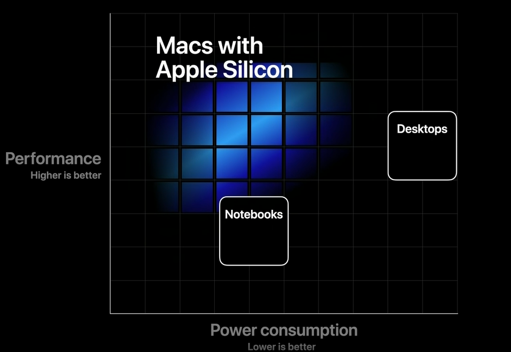 苹果 Mac 电脑将采用自研芯片、App Store 上线“小程序”，WWDC20 为开发者带来了什么 ？ImapBox资讯-