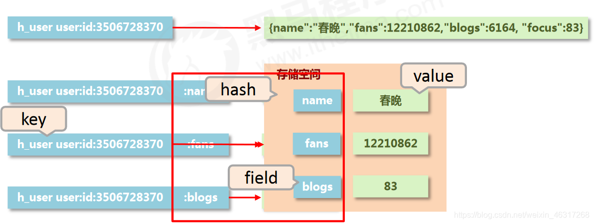 存储的困惑